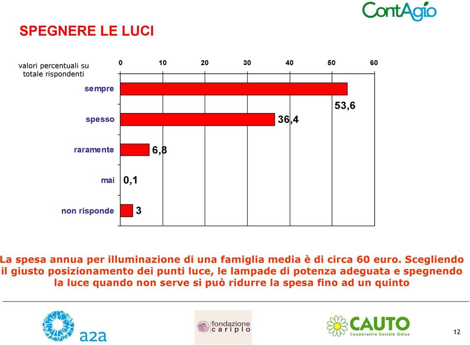 euro. Scegliendo il giusto posizionamento dei punti luce, le lampade di potenza