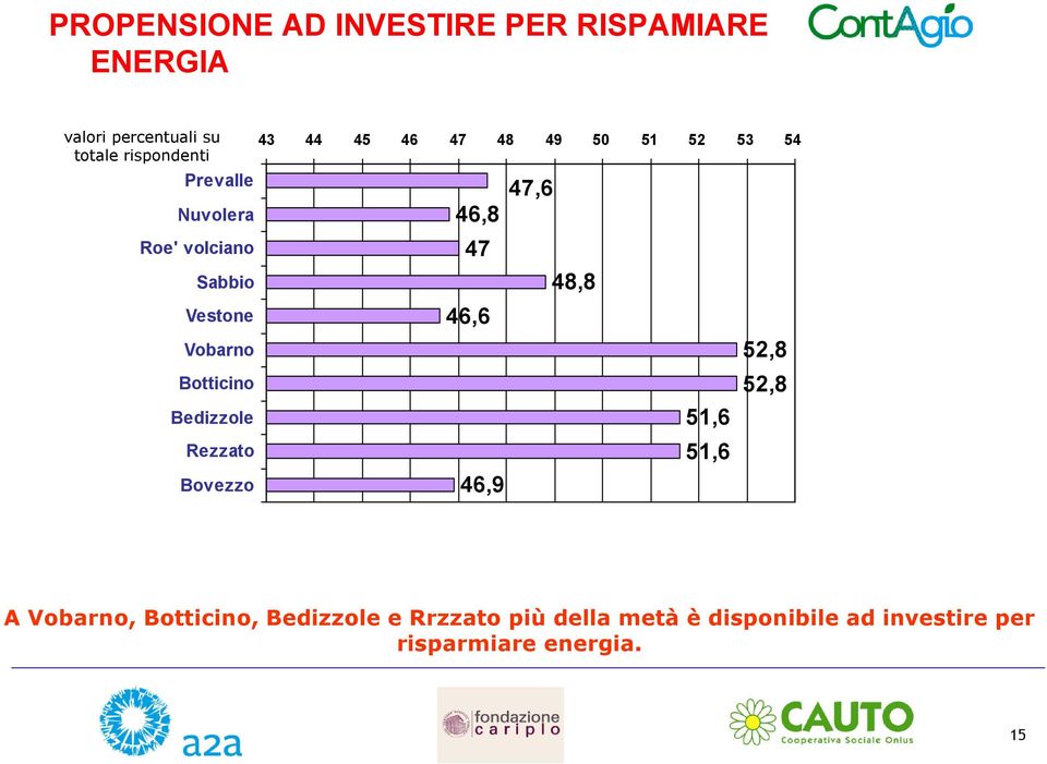 51 52 53 54 46,8 47 46,6 46,9 47,6 48,8 51,6 51,6 52,8 52,8 A Vobarno, Botticino,