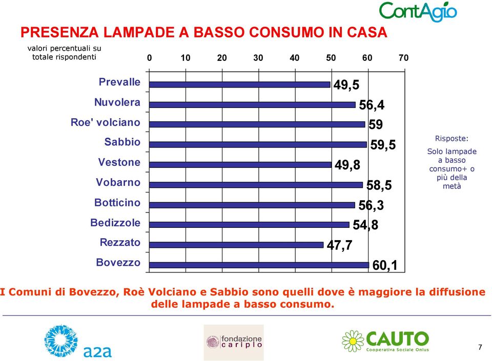 58,5 56,3 54,8 47,7 60,1 Risposte: Solo lampade a basso consumo+ o più della metà I Comuni di