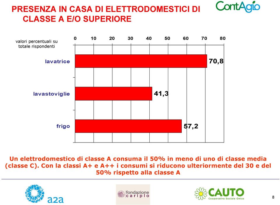 classe A consuma il 50% in meno di uno di classe media (classe C).