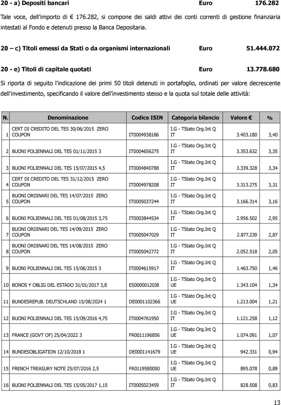 20 c) Titoli emessi da Stati o da organismi internazionali Euro 51.444.072 20 - e) Titoli di capitale quotati Euro 13.778.
