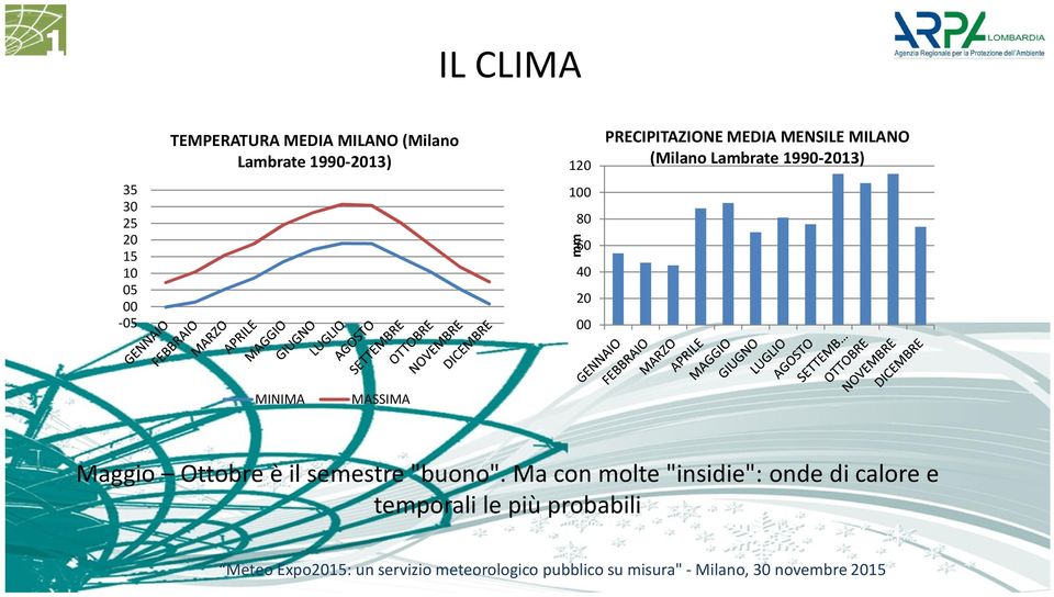 MILANO (Milano Lambrate 1990-2013) MINIMA MASSIMA Maggio Ottobre è il