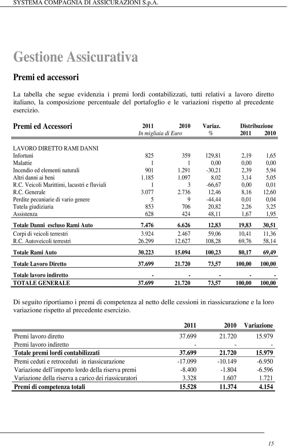 NIA DI ASSICURAZIONI S.p.A. Gestione Assicurativa Premi ed accessori La tabella che segue evidenzia i premi lordi contabilizzati, tutti relativi a lavoro diretto italiano, la composizione percentuale