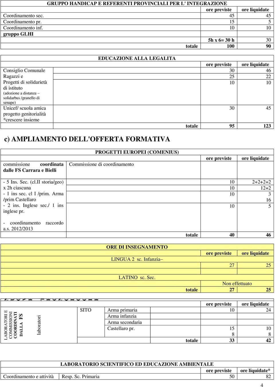 genitorialità *crescere insieme EDUCAZIONE ALLA LEGALITA 30 6 5 30 5 totale 95 13 c) AMPLIAMENTO DELL'OFFERTA FORMATIVA commissione coordinata dalle FS Carrara e Bielli PROGETTI EUROPEI (COMENIUS)