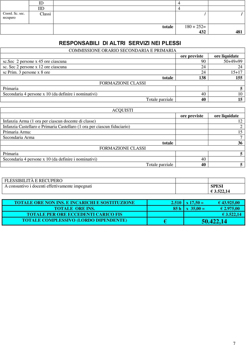 3 persone x ore 15+17 totale 13 155 FORMAZIONE CLASSI Primaria 5 Secondaria persone x (da definire i nominativi) 0 Totale parziale 0 15 ACQUISTI Infanzia Arma (1 ora per ciascun docente di classe) 1