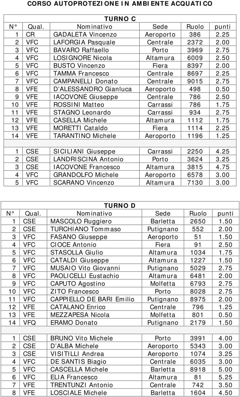 75 8 VFE D ALESSANDRO Gianluca Aeroporto 498 0.50 9 VFE IACOVONE Giuseppe Centrale 786 2.50 10 VFE ROSSINI Matteo Carrassi 786 1.75 11 VFE STAGNO Leonardo Carrassi 934 2.