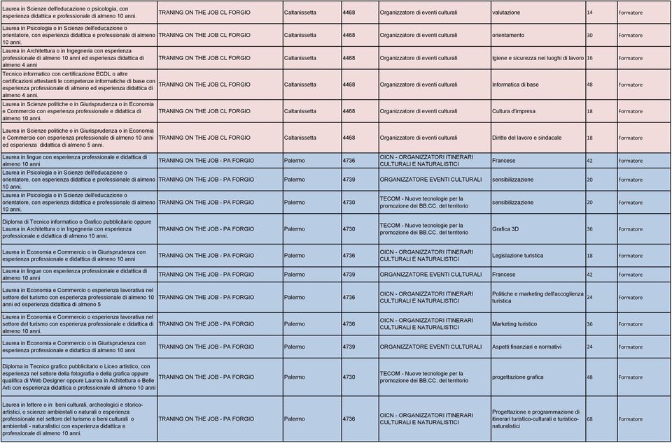 4468 Organizzatore di eventi culturali Igiene e sicurezza nei luoghi di lavoro 16 Formatore Tecnico informatico con certificazione ECDL o altre certificazioni attestanti le competenze informatiche di