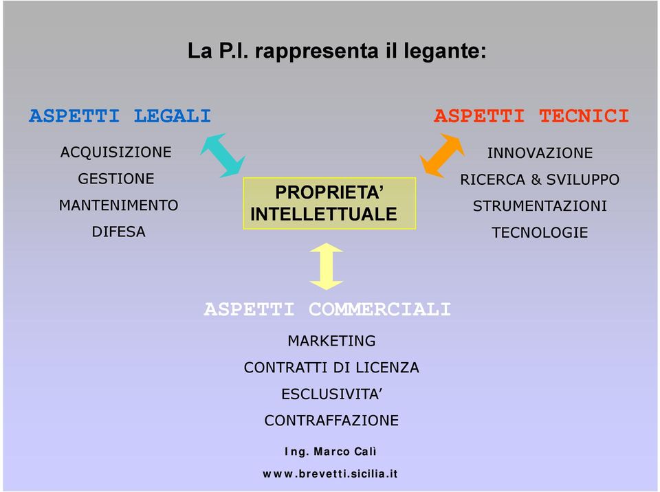 ACQUISIZIONE INNOVAZIONE GESTIONE RICERCA & SVILUPPO MANTENIMENTO