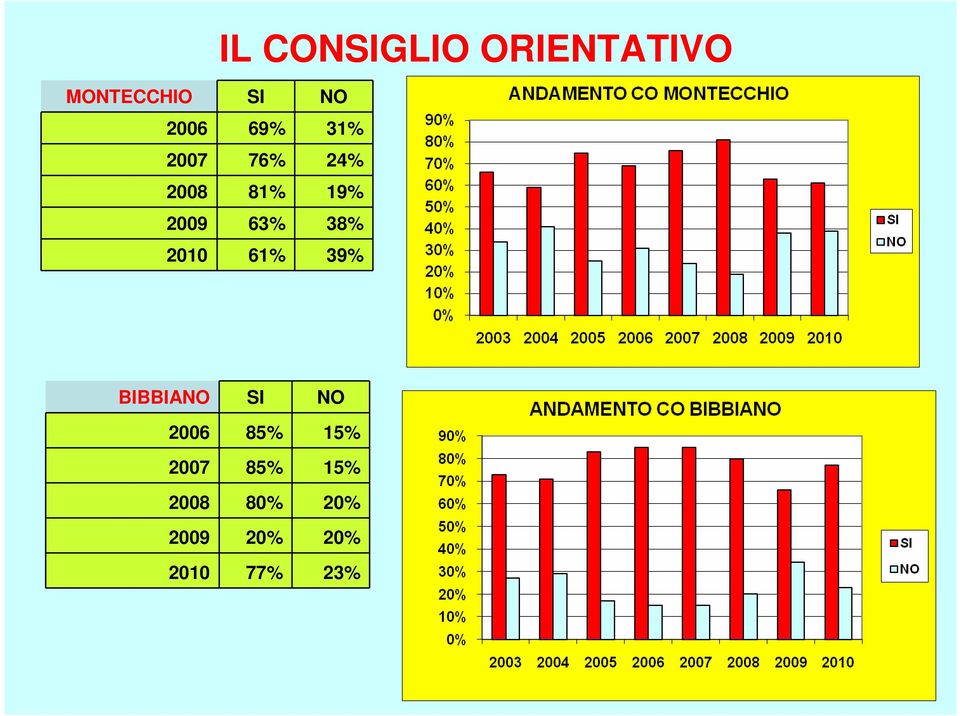 CONSIGLIO ORIENTATIVO BIBBIANO SI NO 2006 85%