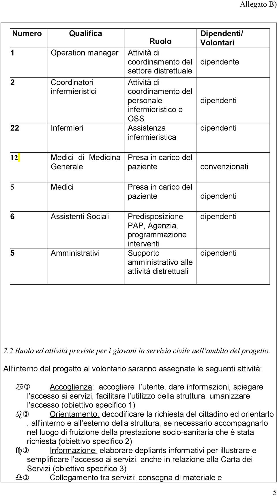 paziente 6 Assistenti Sociali Predisposizione PAP, Agenzia, programmazione interventi 5 Amministrativi Supporto amministrativo alle attività distrettuali dipendenti dipendenti dipendenti 7.