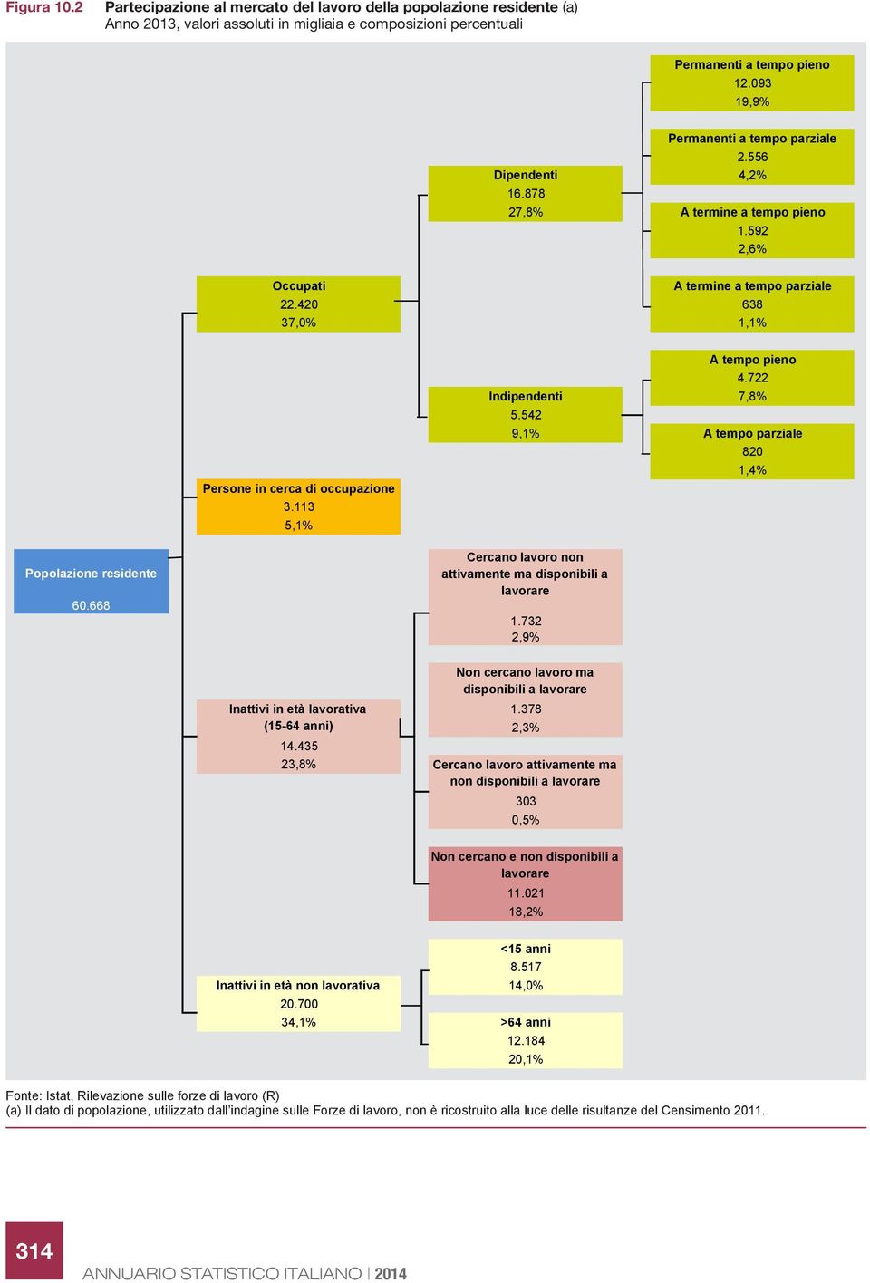 113 5,1% A tempo pieno 4.722 Indipendenti 7,8% 5.542 9,1% A tempo parziale 820 1,4% Popolazione residente 60.668 Cercano lavoro non attivamente ma disponibili a lavorare 1.