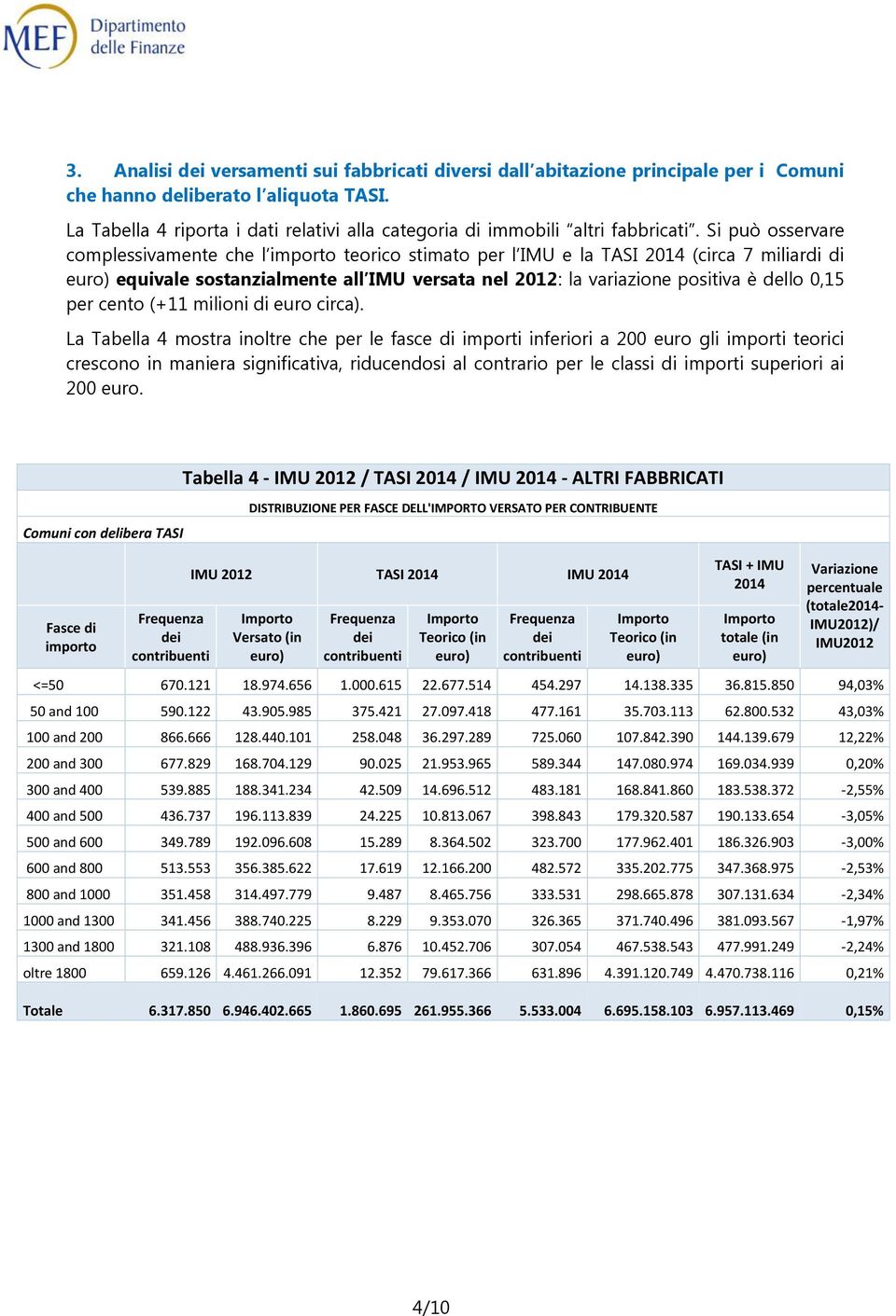 cento (+11 milioni euro circa).