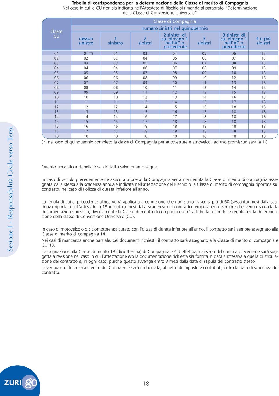 numero sinistri nel quinquennio 2 sinistri 2 sinistri di cui almeno 1 nell AC o precedente 3 sinistri 3 sinistri di cui almeno 1 nell AC o precedente 4 o più sinistri 01 01(*) 01 03 04 05 06 18 02 02