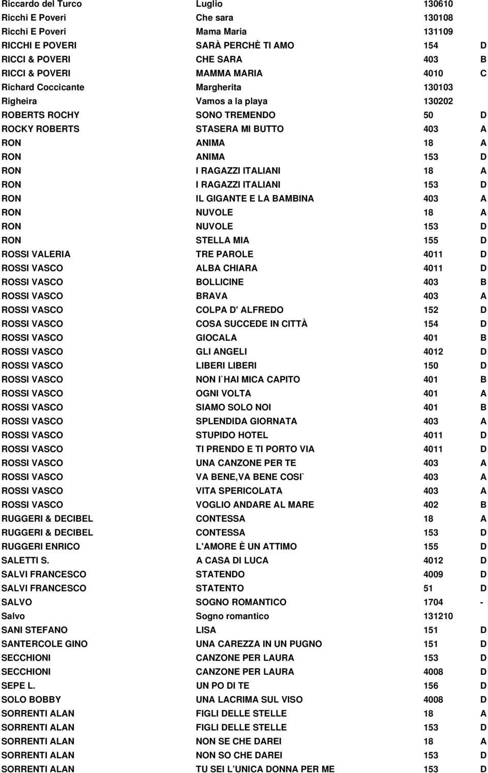 ITALIANI 18 A RON I RAGAZZI ITALIANI 153 D RON IL GIGANTE E LA BAMBINA 403 A RON NUVOLE 18 A RON NUVOLE 153 D RON STELLA MIA 155 D ROSSI VALERIA TRE PAROLE 4011 D ROSSI VASCO ALBA CHIARA 4011 D ROSSI