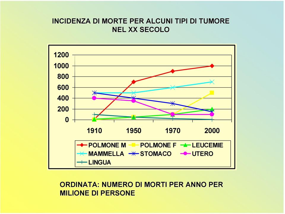 POLMONE M POLMONE F LEUCEMIE MAMMELLA STOMACO UTERO