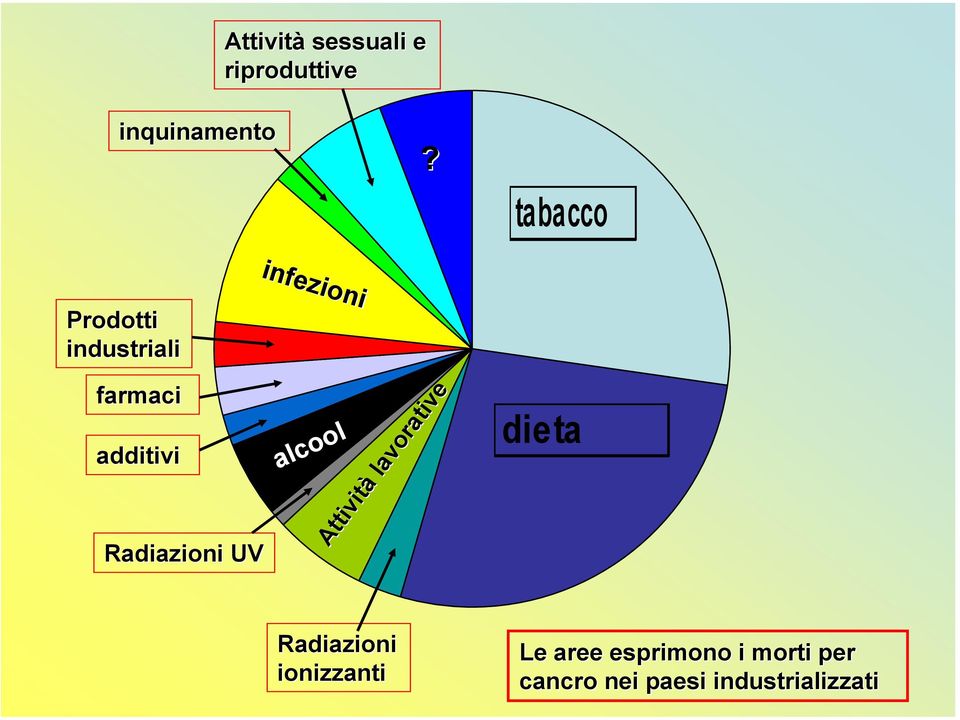 Radiazioni UV alcool Attività Attività lavorative lavorative