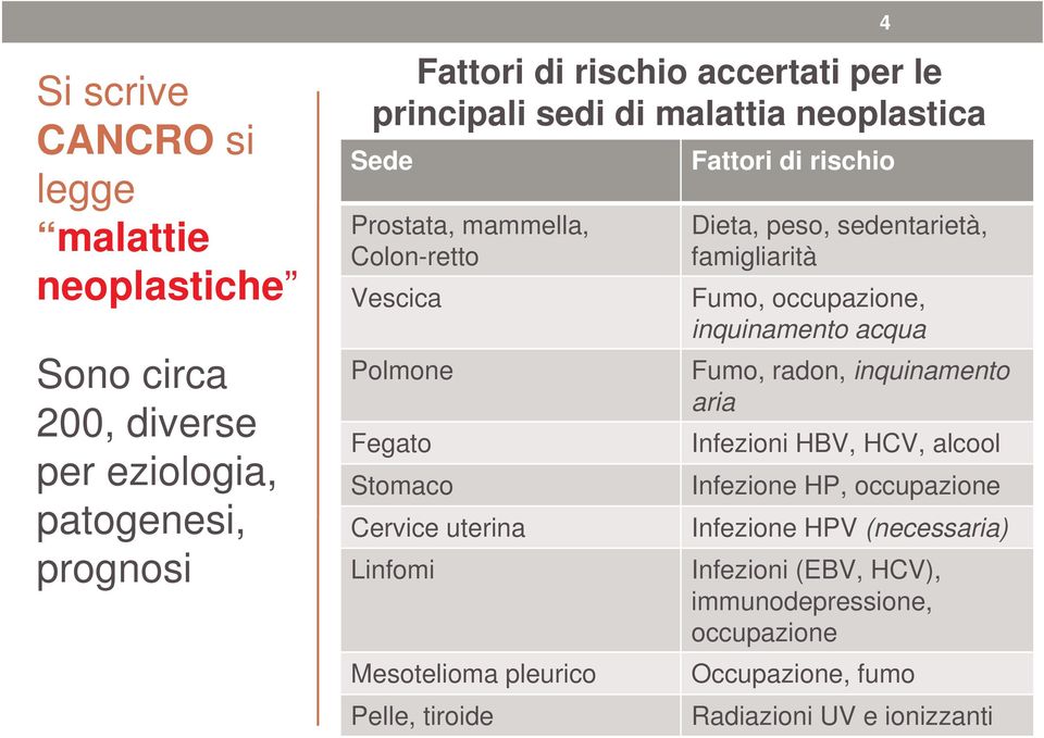 tiroide 4 Fattori di rischio Dieta, peso, sedentarietà, famigliarità Fumo, occupazione, inquinamento acqua Fumo, radon, inquinamento aria Infezioni HBV,