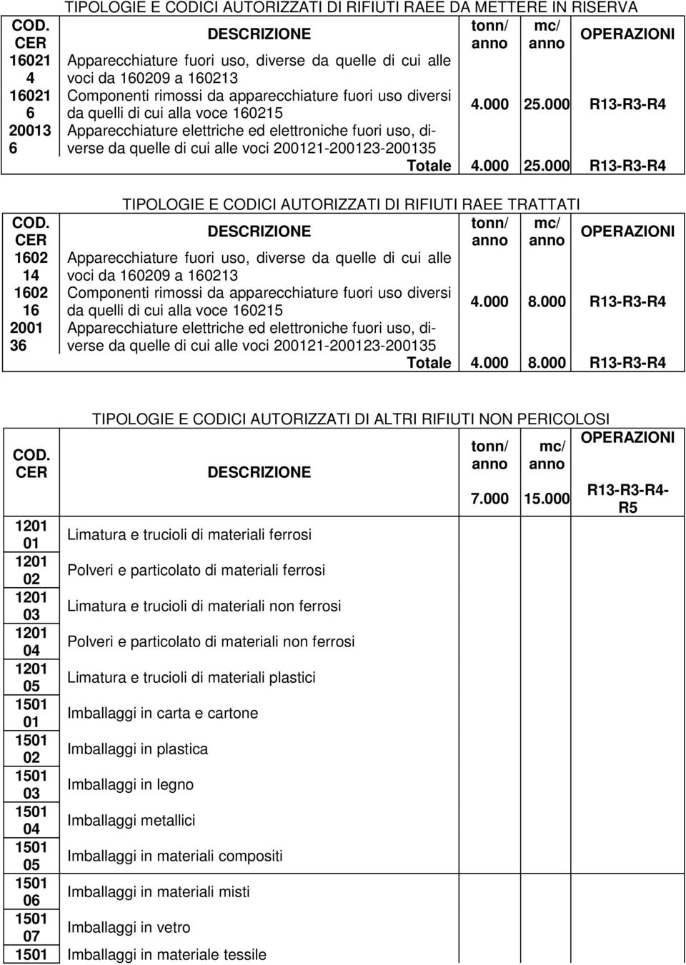 1609 a 1613 Componenti rimossi da apparecchiature fuori uso diversi da quelli di cui alla voce 1615 4.000 25.
