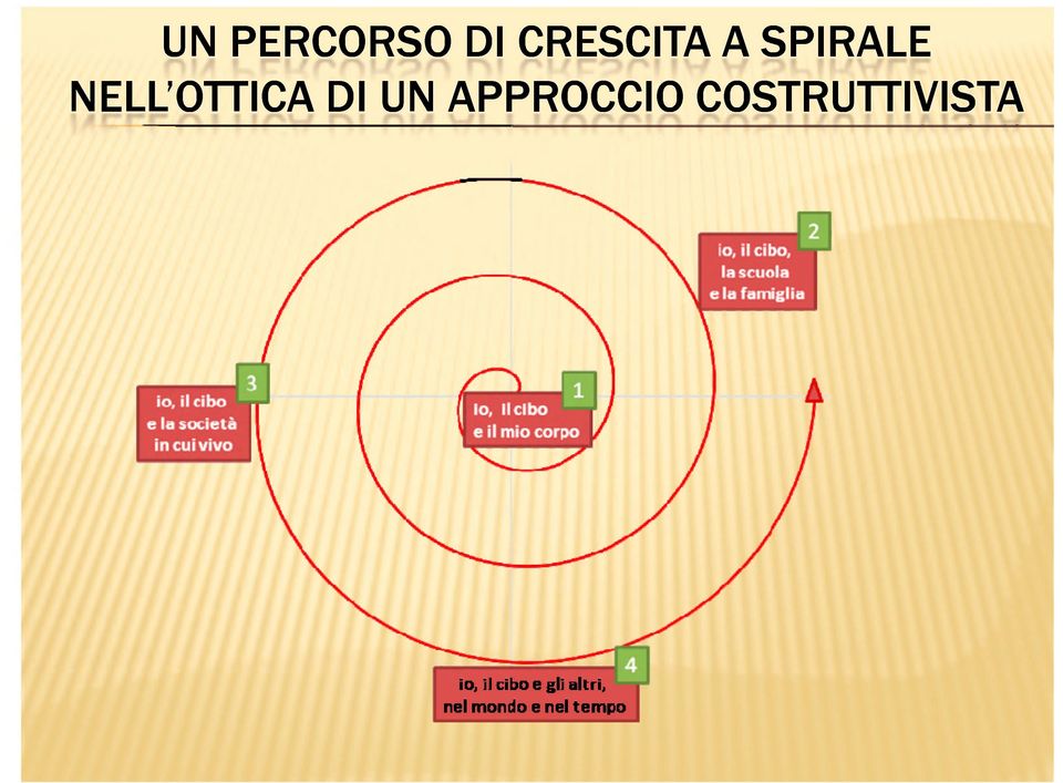 APPROCCIO COSTRUTTIVISTA io,