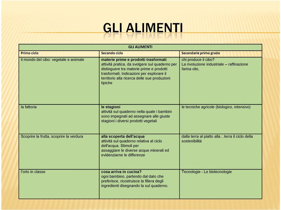 La rivoluzione industriale - raffinazione farina olio, la fattoria le stagioni attività sul quaderno nella quale i bambini sono impegnati ad assegnare alle giuste stagioni i diversi prodotti vegetali