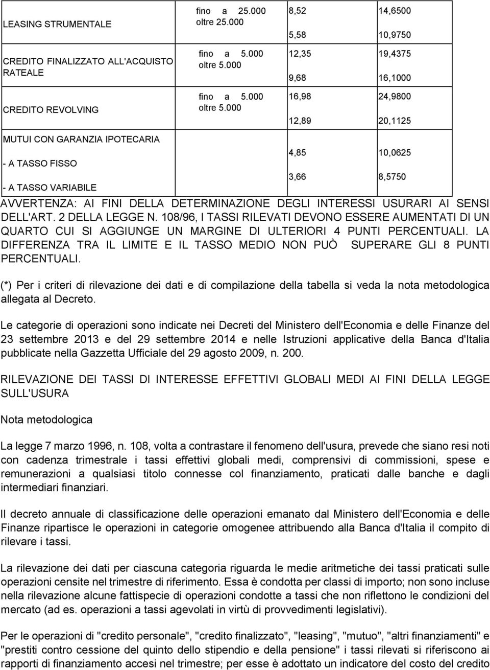 VARIABILE 4,85 3,66 10,0625 8,5750 AVVERTENZA: AI FINI DELLA DETERMINAZIONE DEGLI INTERESSI USURARI AI SENSI DELL'ART. 2 DELLA LEGGE N.