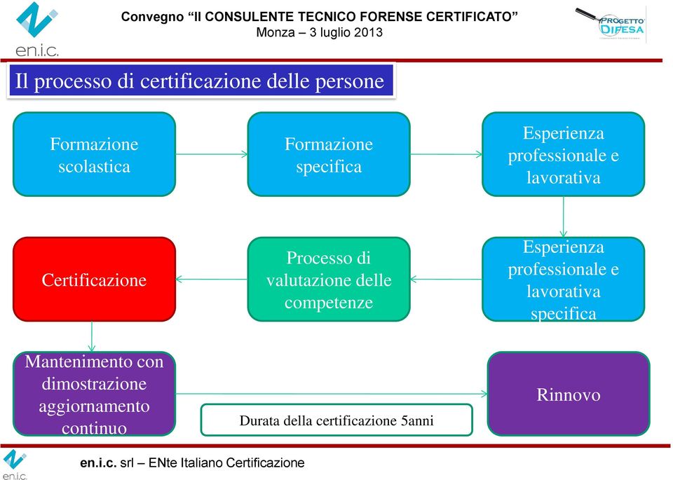 di valutazione delle