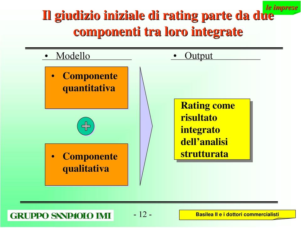 Componente qualitativa Output Rating come risultato integrato