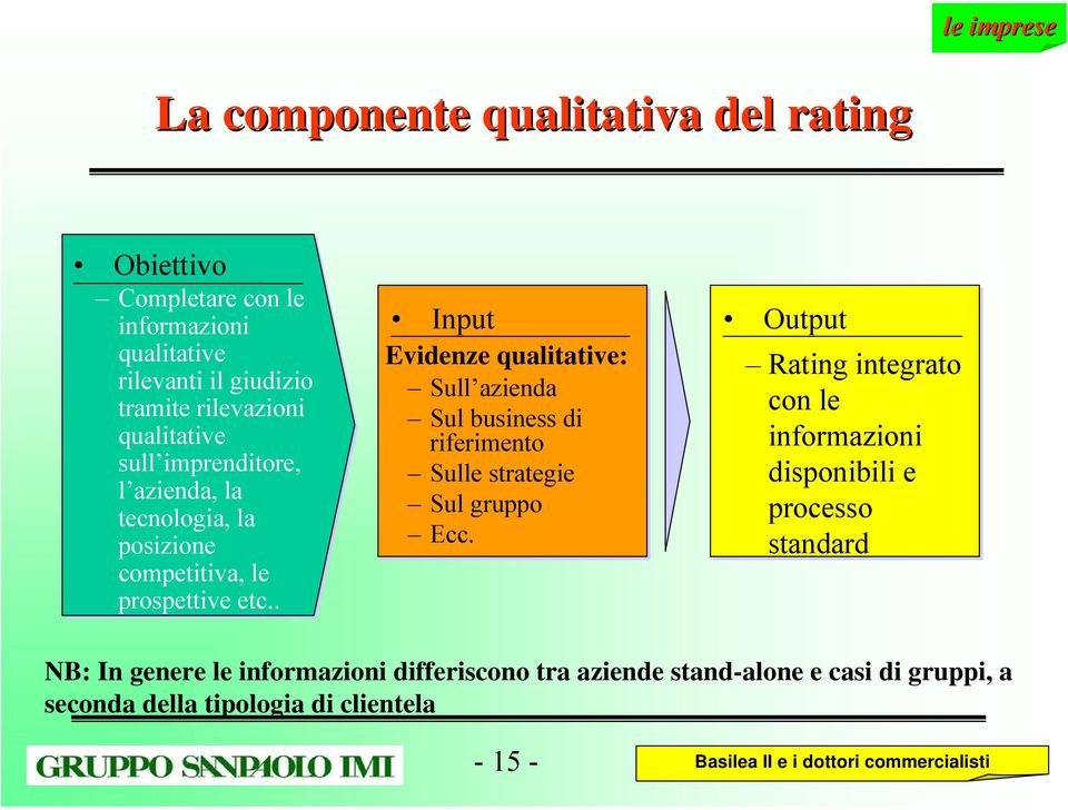 . Input Output Evidenze qualitative: Rating integrato Sull azienda con le Sul business di riferimento informazioni Sulle strategie disponibili e