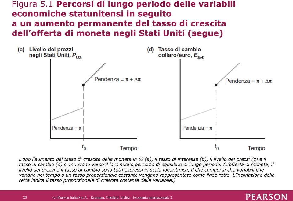 di crescita della moneta in t0 (a), il tasso di interesse (b), il livello dei prezzi (c) e il tasso di cambio (d) si muovono verso il loro nuovo percorso di equilibrio di lungo periodo.