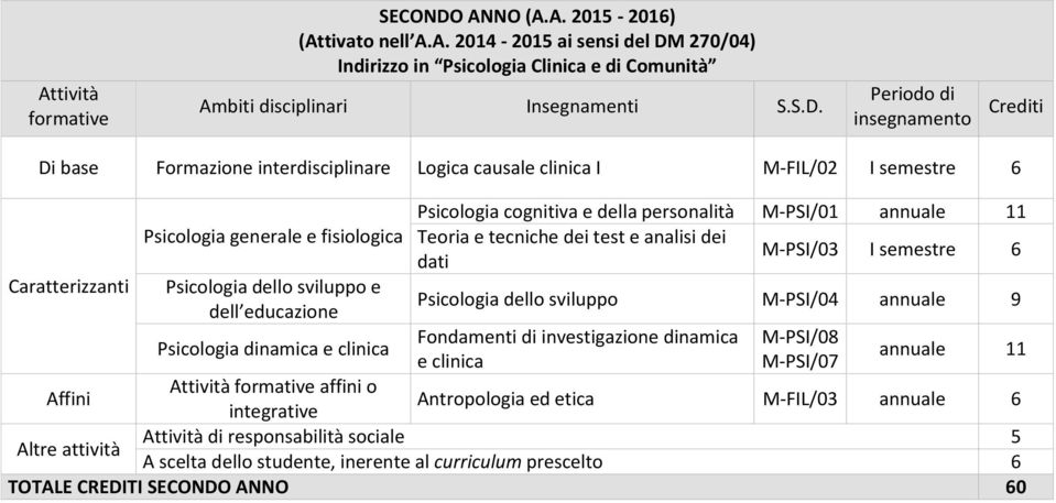 270/04) Indirizzo in Psicologia Clinica e di Comunità Ambiti disciplinari Insegnamenti S.S.D.