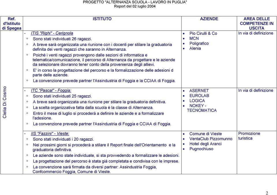 degli allievi. E' in corso la progettazione del percorso e la formalizzazione delle adesioni d parte delle aziende. La convenzione prevede partner l'assindustria di Foggia e la CCIAA di Foggia.