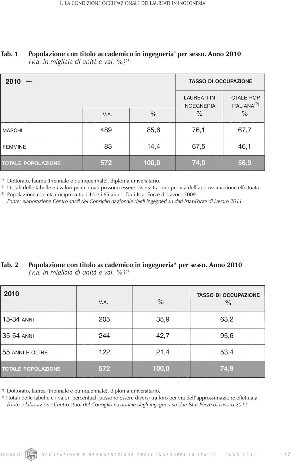 INGEGNERIA ITALIANA (2) % % MASCHI 489 85,6 76,1 67,7 FEMMINE 83 14,4 67,5 46,1 TOTALE POPOLAZIONE 572 100,0 74,9 56,9 (*) Dottorato, laurea (triennale e quinquennale), diploma universitario.