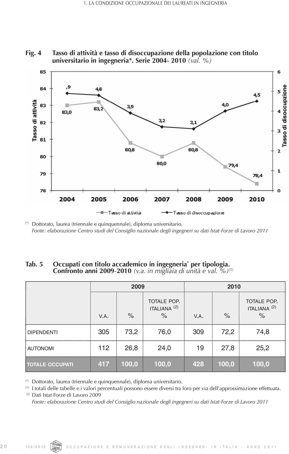 5 Occupati con titolo accademico in ingegneria * per tipologia. Confronto anni 2009-2010 (v.a. in migliaia di unità e val. %) (1) 2009 2010 TOTALE POP. TOTALE POP. ITALIANA (2) ITALIANA (2) V.A. % % V.