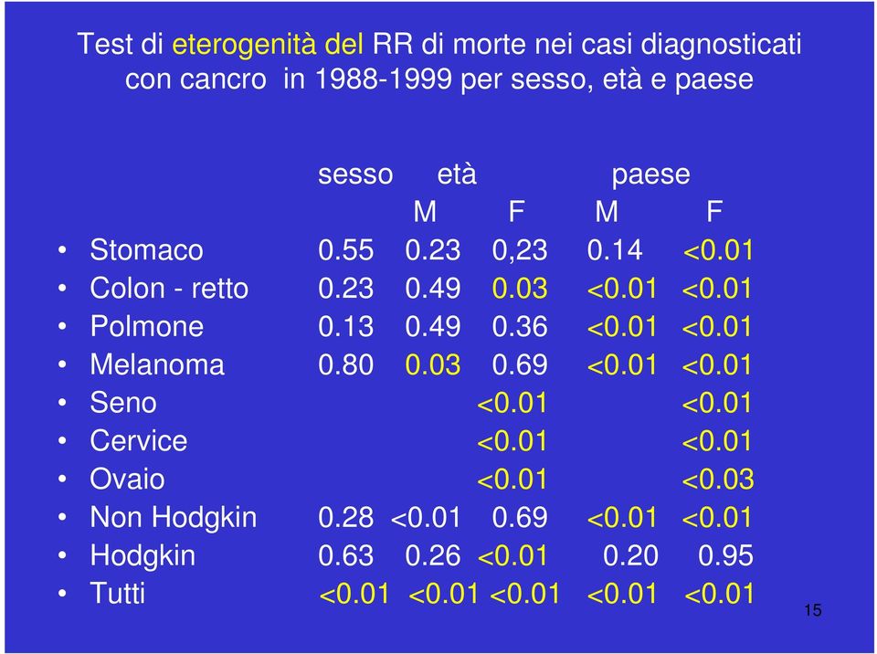 13 0.49 0.36 <0.01 <0.01 Melanoma 0.80 0.03 0.69 <0.01 <0.01 Seno <0.01 <0.01 Cervice <0.01 <0.01 Ovaio <0.