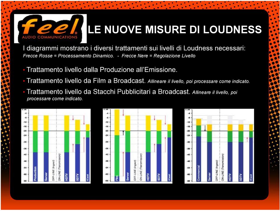 - Frecce Nere = Regolazione Livello Trattamento livello da Film a Broadcast.