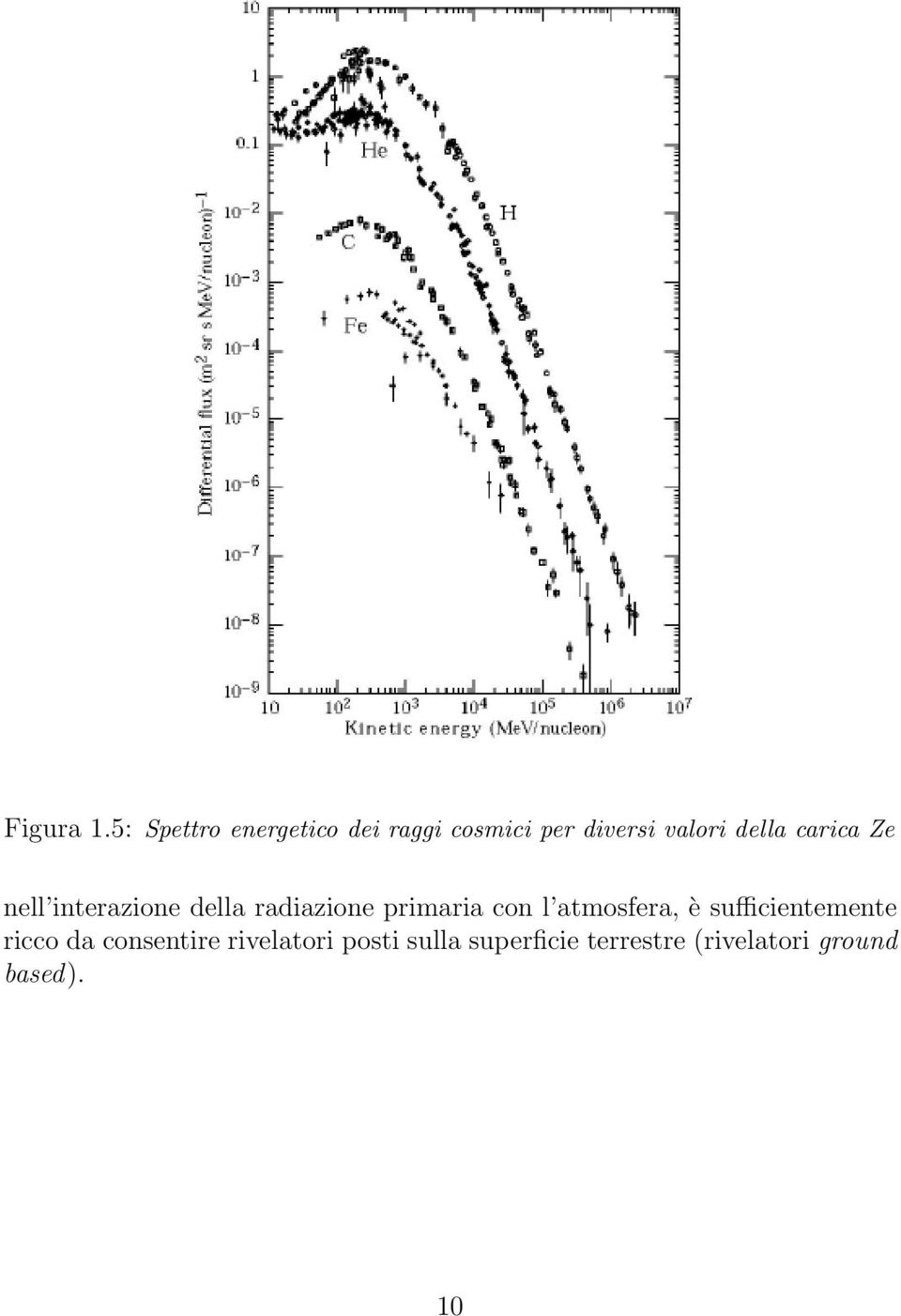 della carica Ze nell interazione della radiazione primaria con