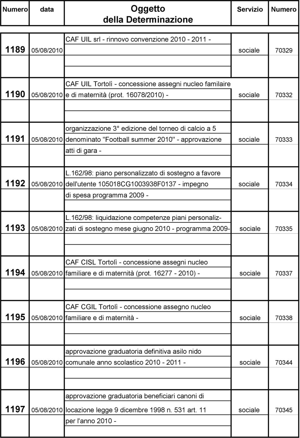 162/98: piano personalizzato di sostegno a favore 1192 05/08/2010 dell'utente 105018CG1003938F0137 - impegno sociale 70334 di spesa programma 2009 - L.