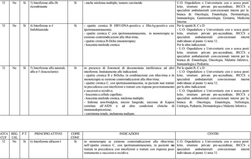 - epatite cronica B HBV-DNA-positiva e HbeAg-positiva con ipertransaminasemia; - epatite cronica C con ipertransaminasemia, in monoterapia se esistono controindicazioni alla ribavirina; - epatite