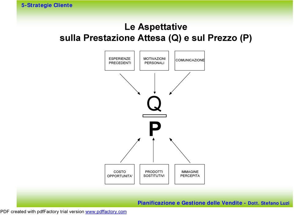 MOTIVAZIONI PERSONALI COMUNICAZIONE Q P COSTO