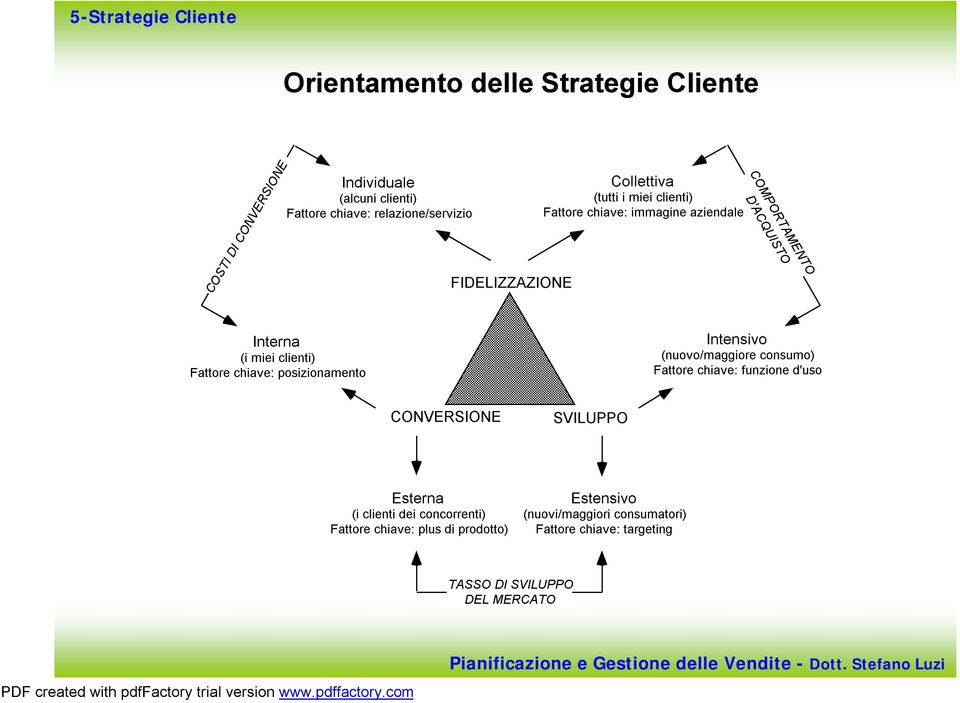 Fattore chiave: posizionamento Intensivo (nuovo/maggiore consumo) Fattore chiave: funzione d'uso CONVERSIONE SVILUPPO Esterna (i