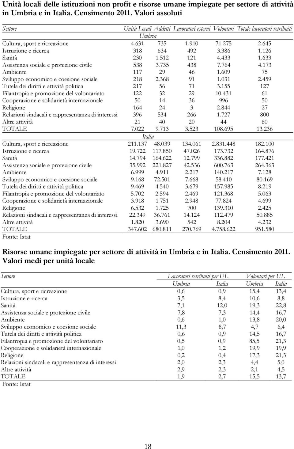 645 Istruzione e ricerca 318 634 492 3.386 1.126 Sanità 230 1.512 121 4.433 1.633 Assistenza sociale e protezione civile 538 3.735 438 7.764 4.173 Ambiente 117 29 46 1.