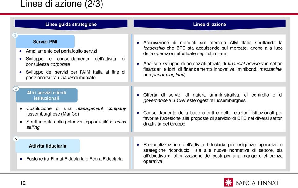 operazioni effettuate negli ultimi anni Analisi e sviluppo di potenziali attività di financial advisory in settori finanziari e fonti di finanziamento innovative (minibond, mezzanine, non performing