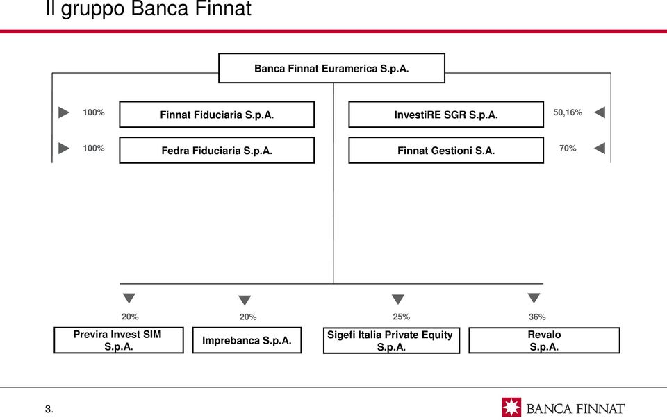 p.A. Finnat Gestioni S.A. 70% 20% 20% 25% 36% Previra Invest SIM S.p.A. Imprebanca S.