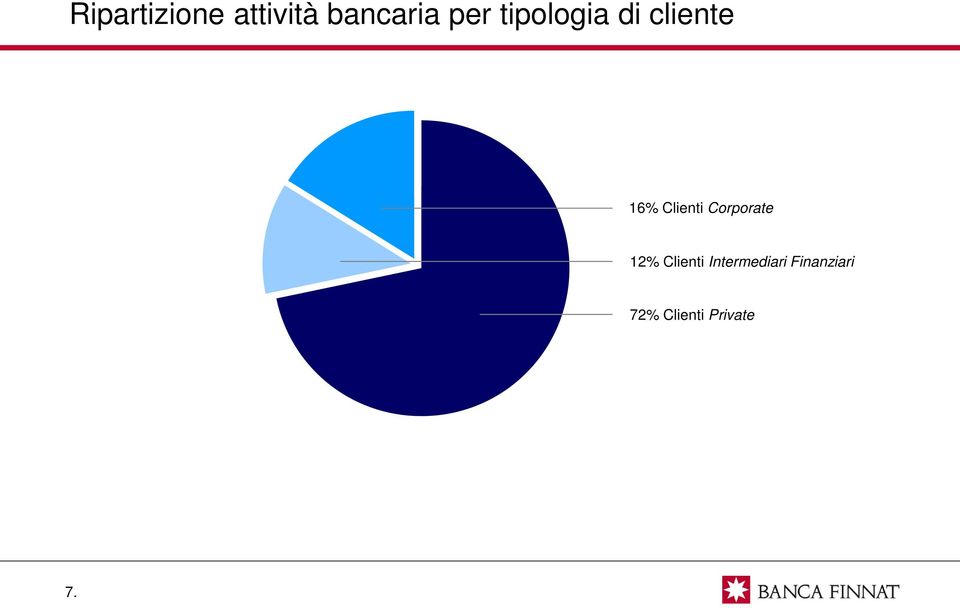 Clienti Corporate 12% Clienti