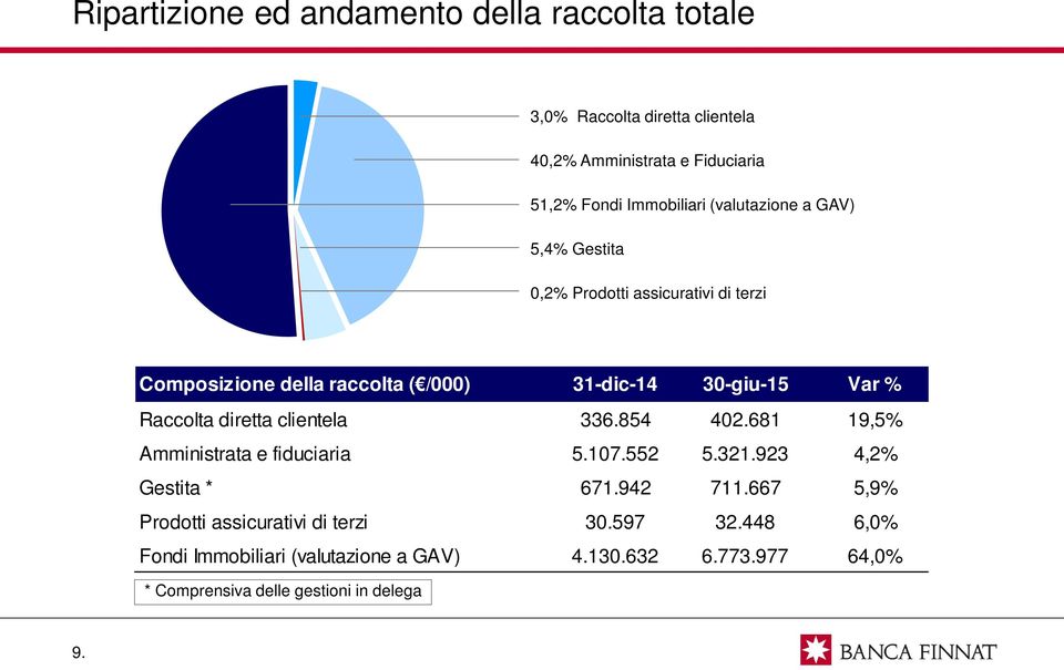 Raccolta diretta clientela 336.854 402.681 19,5% Amministrata e fiduciaria 5.107.552 5.321.923 4,2% Gestita * 671.942 711.