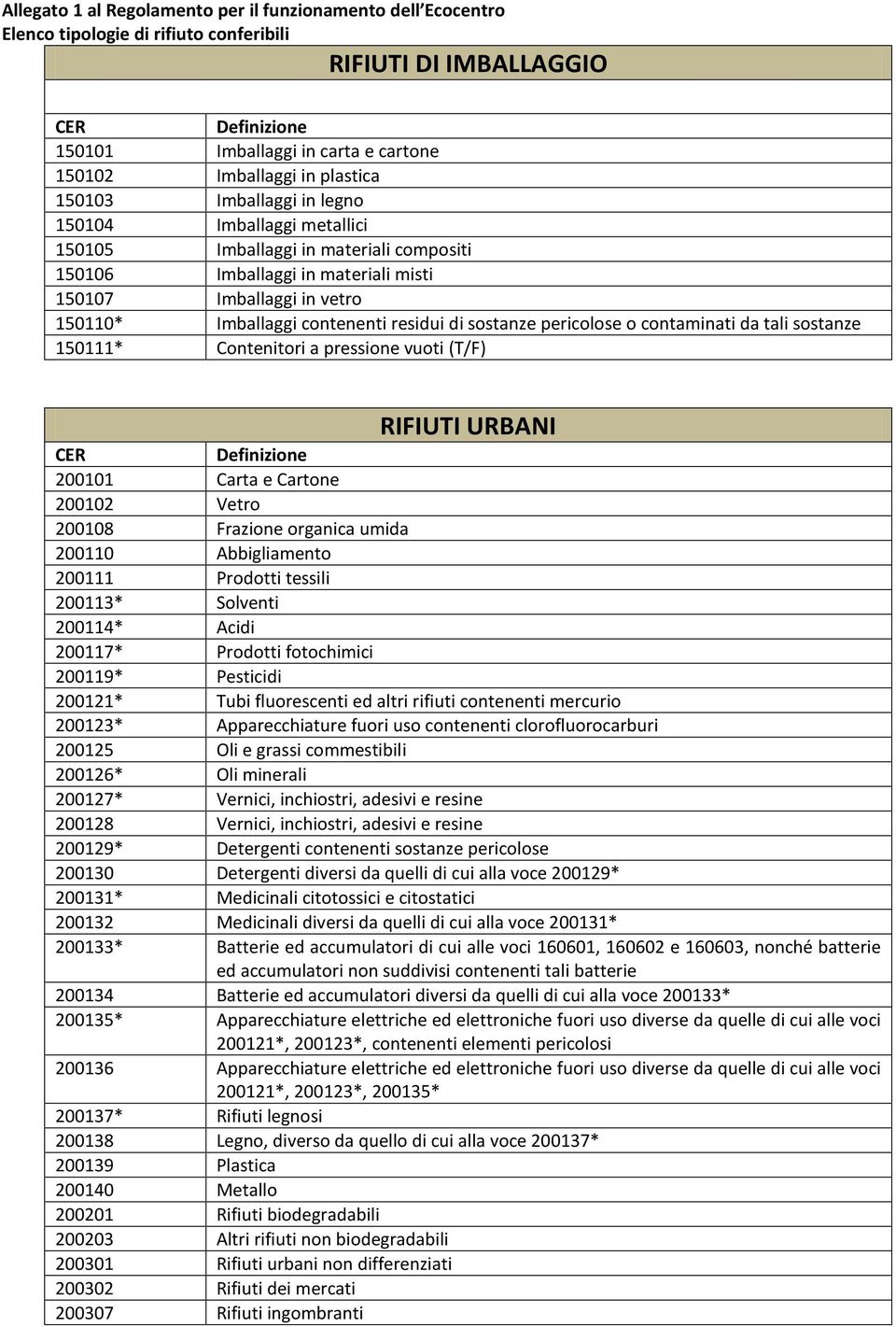 residui di sostanze pericolose o contaminati da tali sostanze 150111* Contenitori a pressione vuoti (T/F) RIFIUTI URBANI CER Definizione 200101 Carta e Cartone 200102 Vetro 200108 Frazione organica