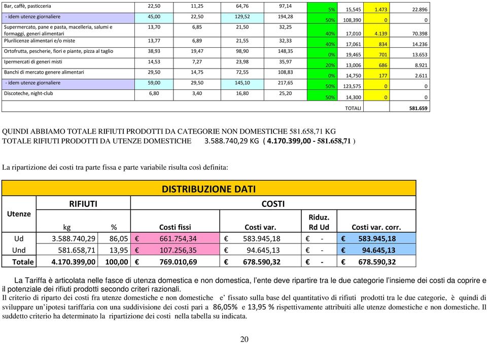 mercato genere alimentari 29,50 14,75 72,55 108,83 - idem utenze giornaliere 59,00 29,50 145,10 217,65 Discoteche, night-club 6,80 3,40 16,80 25,20 5% 15,545 1.473 22.896 50% 108,390 0 0 40% 17,010 4.