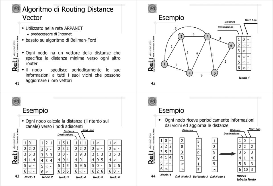 aggiornare i loro vettori Destinazione Nodo Esempio Esempio Ogni nodo calcola la distanza (il ritardo sul canale) verso i nodi adiacenti Distanza Destinazione Next hop Ogni