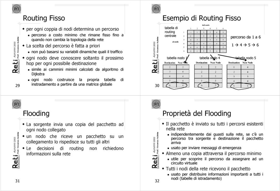 nodo costruisce la propria tabella di instradamento a partire da una matrice globale Esempio di Routing Fisso tabella di routing centrale percorso da a tabella nodo tabella nodo tabella nodo Flooding