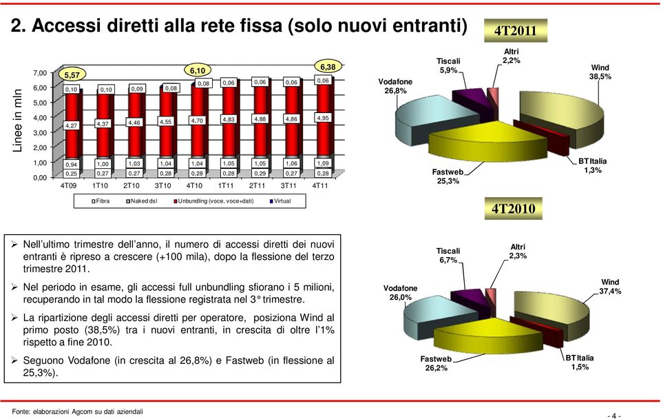 Virtual 4T2010 Nell ultimo trimestre dell anno, il numero di accessi diretti dei nuovi entranti è ripreso a crescere (+100 mila), dopo la flessione del terzo trimestre 2011.